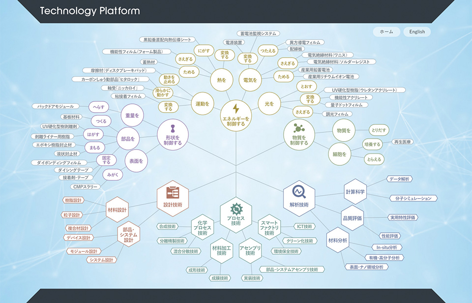 Technology Platform（イントラネット社内システム）、2018年