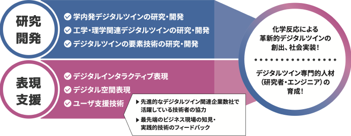 デジタルツインセンターの図解。研究開発と表現支援で、化学反応による革新的デジタルツイン創出、社会実装とデジタルツイン専門的人材（研究者・エンジニア）の育成を目指す