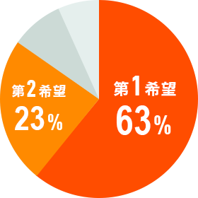 第1希望63%/第2希望23%