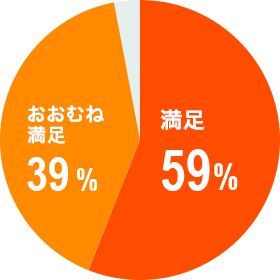 満足59%/おおむね満足39%