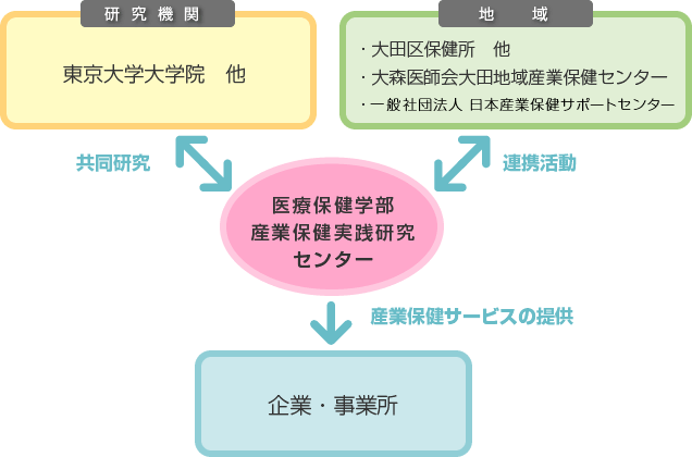 産業保健実践研究センターと大田区内機関・組織との連携