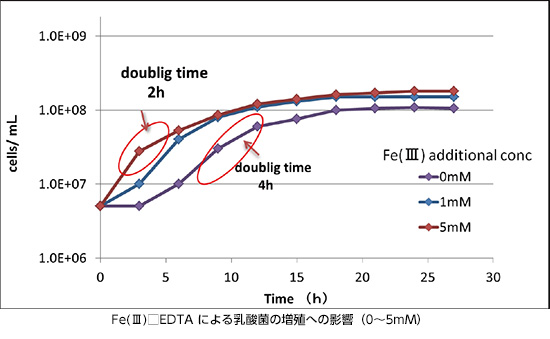 Fe(Ⅲ)□EDTA による乳酸菌の増殖への影響（0～5mM）