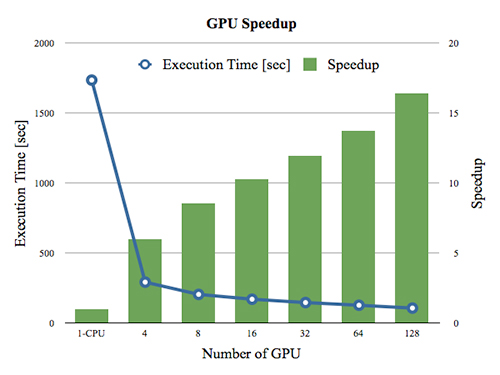 約170万個の未知数をもつ連立1次方程式をCPUとGPUを用いて解いた時に掛かった時間（青のグラフ）の変化です。GPUを使った時の方が早いことがわかります。