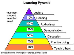 学習のピラミッド図